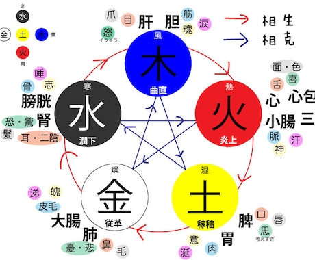 簡単に手に入る食材であなたにあった料理教えます あなたの身体に足りていない食材で簡単レシピ教えます。 イメージ1