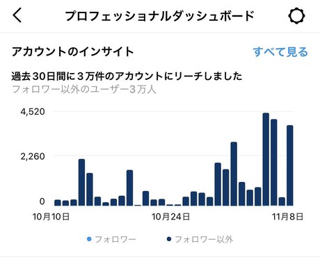 2年間インスタ運用をしてきた僕がアドバイスします 2年間リーチ200件だった僕が3.6万件まで伸ばした方法 イメージ2