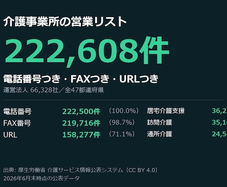介護事業所22万件の営業リストを渡します 電話番号100%・FAX98.7%・URL71.1%つき イメージ1