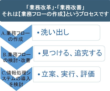 ＤＸの前に自社の「業務フロー」を作成します ＤＸの前に「業務フロー」作成します イメージ1