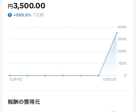 Tiktok shop運用代行します SEO・再生回数両方の視点から売れる商品をサポート イメージ2
