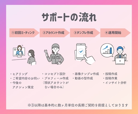 インスタグラム運用代行で目標達成まで伴走します 現役インフルエンサーがインスタグラム運用代行いたします！ イメージ2