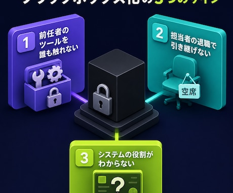 社内の属人化したツールや業務を整理します 誰が作ったかわからないシステムを調査・文書化します イメージ1