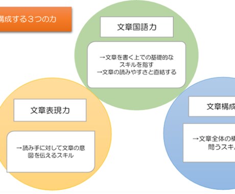 文章力がアップするテクニックを教えます 大学生・社会人必見！今すぐに使えるテクニックが満載！ イメージ1