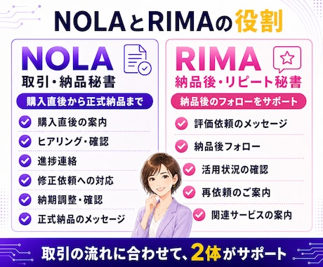 ココナラ受注後の顧客対応をAIで時短します 受注した後のやり取りを、毎回ゼロから考えない。 イメージ2