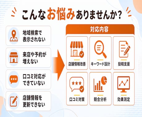 集客に強い！MEO対策・運用支援します 【GMB】Webサイト制作含め7年間の実績あり イメージ2