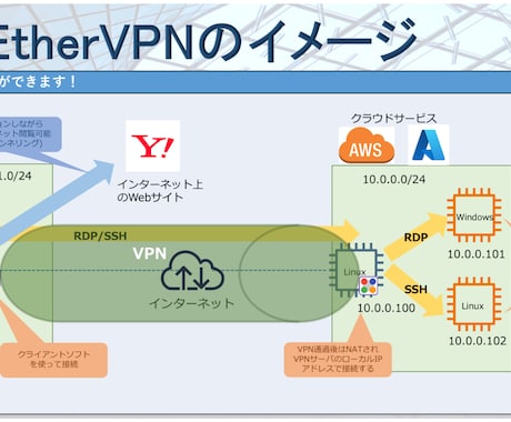閉域網アクセス用のVPNサーバを構築します SoftEtherVPNで安心安全なリモートアクセス！ イメージ2