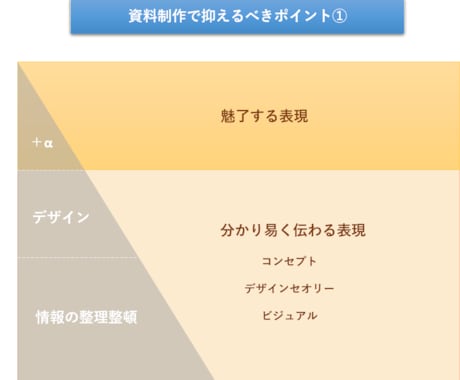 事業計画書、業務フロー、新規事業、作成します どこに頼んでいいかわからない資料をワンストップで作成します。 イメージ2