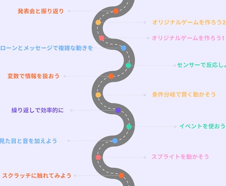小学生向けにScratchプログラミングを教えます 現役SEが教える優しいプログラミング思考・論理的思考 イメージ2