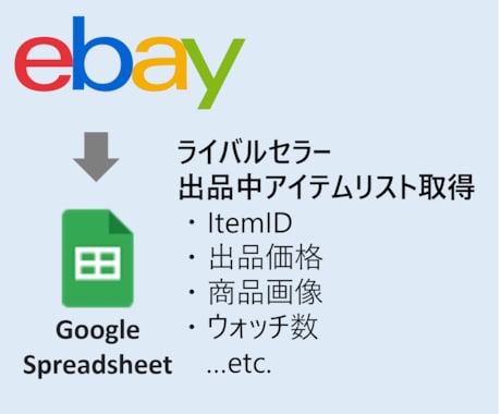 ebayライバルセラー商品取得ツール提供します 月額制, スプレッドシート上でのシンプル操作, お試し有 イメージ1