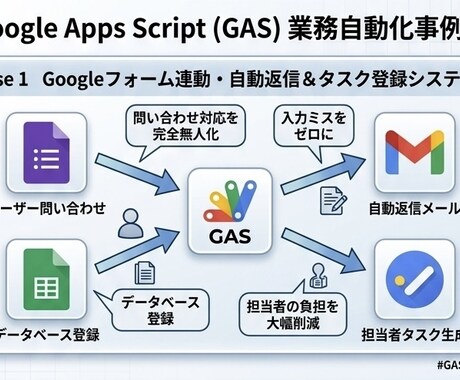GASでGoogleワークスペースを自動化します あなたの｢面倒な作業｣をワンクリックで終わる仕組みに変えます イメージ2