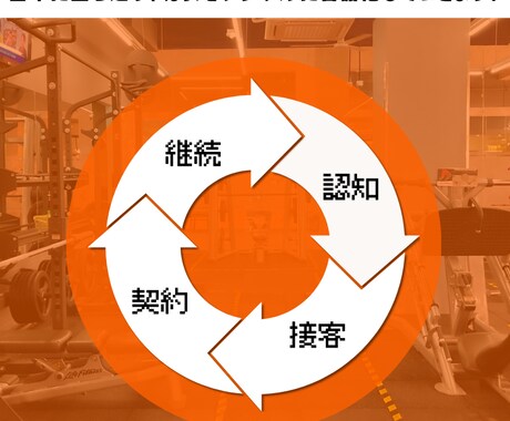 パーソナルジムのWeb集客相談を承ります 何から始めるべきかを一緒に整理！ イメージ2
