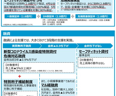 コロナウイルス感染症対策☆融資のご相談☆に応じます どうするのが一番？コロナウイルス感染症対策融資関連アドバイス イメージ1