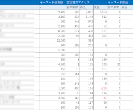 競合サイトのSEO獲得キーワードと順位を調査します 【2次利用OK】上限1,000KW｜ディレクトリ指定可能 イメージ2