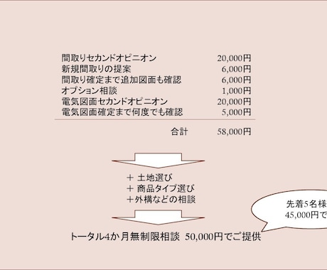 一条施主が4か月間家づくりをフルサポートします 間取り＆電気図面＆オプション＆外構など無制限にアドバイス イメージ2