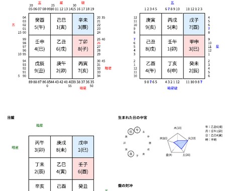 干支九星で「人生の流れ」を可視化します 生年月日をもとに人生の転換期や要注意時期をグラフにします イメージ1