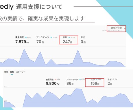 Wantedlyで月100件の自然応募を実現します 土日祝も運用します！採用単価を抑える採用を実現！ イメージ2