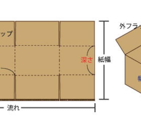 デザインではなくパッケージのサンプルを作成します あなたの商品にピッタリサイズのダンボールパッケージを低価格で イメージ2