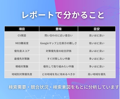 飲食店向けMEO診断｜地域・キーワード分析します Googleマップ優先地域・対策キーワード分析 イメージ2