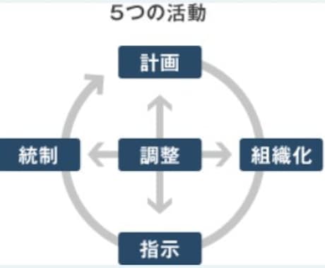 えーっ　突然の管理職！？　緊急でお手伝いします リクルート仕込みの企業研修！マネジメントのゴールが明確に！ イメージ2