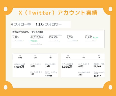 イイネや反応が貰えるあなたのツイートを添削します 月間6000万インプ、1年で1.2万フォロワー達成 イメージ2