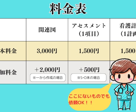 看護学生の関連図作成をサクッとサポートします アセスメントなど、その他のサポートも可能です イメージ2