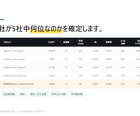 Instagram競合分析と改善提案を出します 順位表では終わりません。打ち手を優先度順に イメージ2