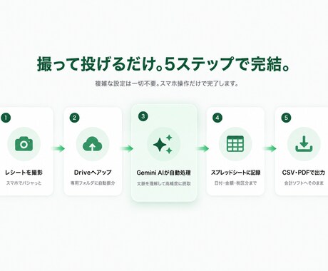 高精度AIでレシート経費管理を自動化しますます 撮って送るだけ。AIが高精度に自動仕訳します イメージ2
