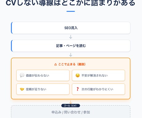 集客がCVに繋がらないメディアの導線を診断します 定性と定量の両面から導線を見直せばCVRは高まります！ イメージ2