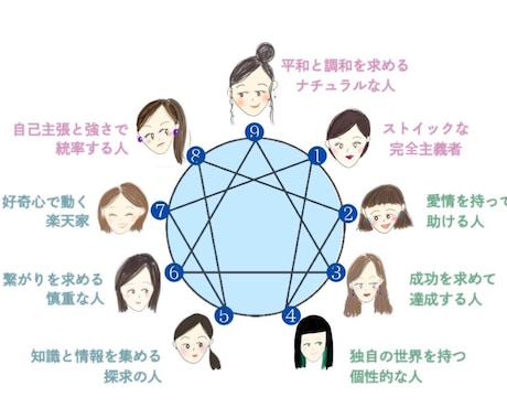 脳科学で紐解く！生まれ持った性格を分析します 自己理解で人間関係を改善する（家族、友人、職場） イメージ1