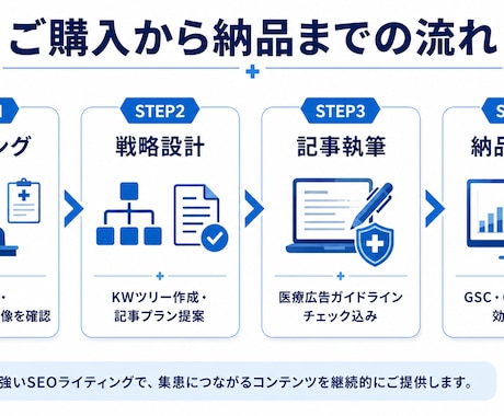 クリニック集患SEO記事を1本書きますます 医療3院・600記事実績の初回限定お試しプラン イメージ2