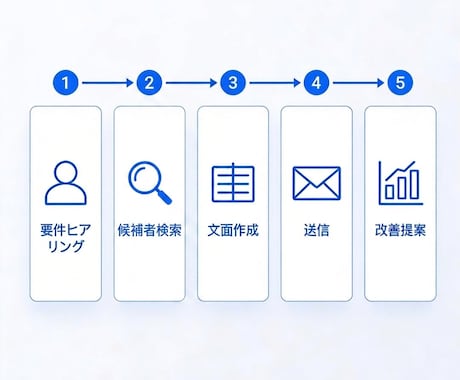 採用のスカウト代行を月5万円〜｜各種媒体対応します 返信率を意識した運用改善までサポートします イメージ2