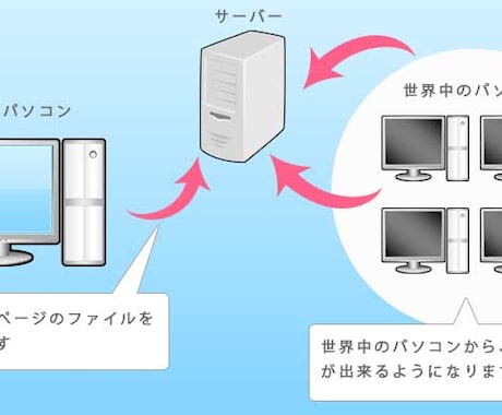 ブログ感覚でホームページが作成できる状態にします Wordpressの設定+メニュー設定+プラグイン設定します イメージ2