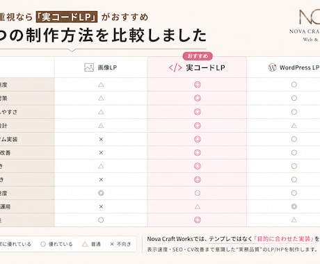 現役メンバーによる小規模制作チームがLP制作します 初回1件限定価格｜実務に携わるメンバーが導線設計を重視します イメージ2
