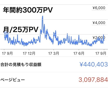 ライティングSEO対策をアドバイスします 何をどう書けば良いか「分からない」場合は是非ご相談下さい イメージ2