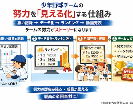 卒団・記念に｜少年野球の成長記録＆動画を制作します 毎月の成長記録がそのまま卒団式の“感動素材”になる仕組み イメージ1
