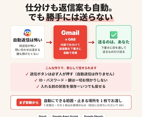 問い合わせの仕分けと返信案作成を自動化します イメージ1