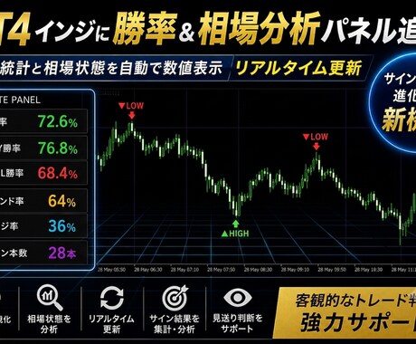 MT4サインツールに勝率・相場分析パネル追加します 勝率統計と相場状態を自動で数値表示。リアルタイム更新 イメージ2