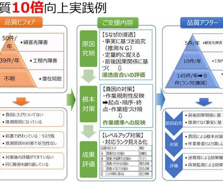 製造業で品質でお悩みの方、解決糸口が見つけられます 製造36年経験と企業様10社以上ご支援成果実績あり イメージ1