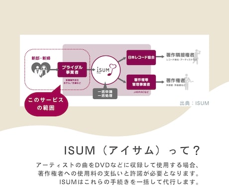 ISUM（アイサム）申請、対応します シンプル・確実・スピーディーに対応します！ イメージ2