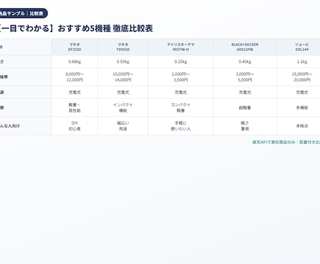 楽天実在商品のおすすめ比較記事をWP下書きします 楽天アフィリ対応！実在商品の比較記事をWPに下書き納品 イメージ2