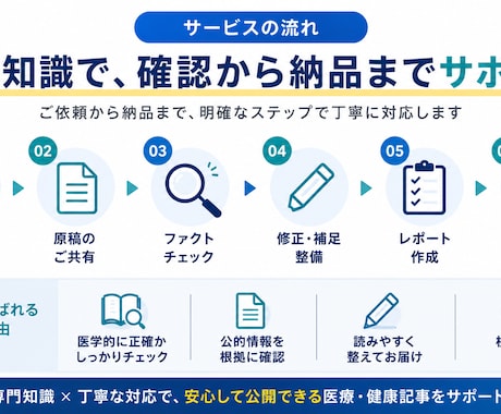 AI医療記事を薬剤師がファクトチェック・修正します 感染制御認定薬剤師が一次情報で検証。修正・リライトまで対応 イメージ2