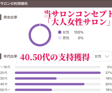美容サロンの集客に必要なアドバイスを行います ホットペッパーbeauty【新規集客UP】をご提案します！ イメージ2