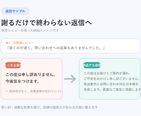 楽天レビューの返信文を10件作ります 低評価も安心感ある文面に。改善メモ付き イメージ2