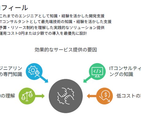 予算を抑えながら成果を最大化するシステム導入します 予算を抑えながら成果を最大化する、伴走型ITソリューション イメージ2