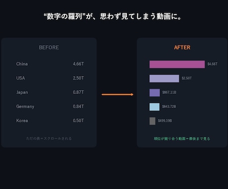 順位が動くバーチャートレース動画を作ります 「数字の羅列」を、思わず最後まで見てしまう“順位バトル”に！ イメージ2