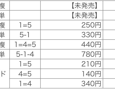 競輪で自信のある厳選3レース教えます 当日の朝までに買い目絞って教えます！ イメージ2