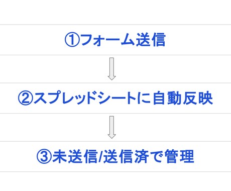 問い合わせ対応を自動化(スプレッドシート)します 対応漏れや返信忘れを防げます。 イメージ2