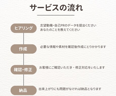志望動機・自己PRゼロから作成します 専門学校元職員が本気で添削あなたの履歴書伝わる形に整えます。 イメージ2