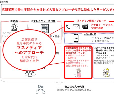 マスメディアへのアプローチを丸ごと代行します マスメディアへの効果的なアプローチ方法がわからない方必見！ イメージ2